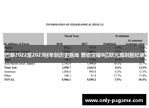 巴黎2022至2023财年创历史新高 营收突破8亿欧元再创新纪录